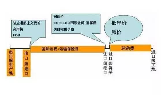 出口企业选用FOB与CIF贸易术语的风险比较
